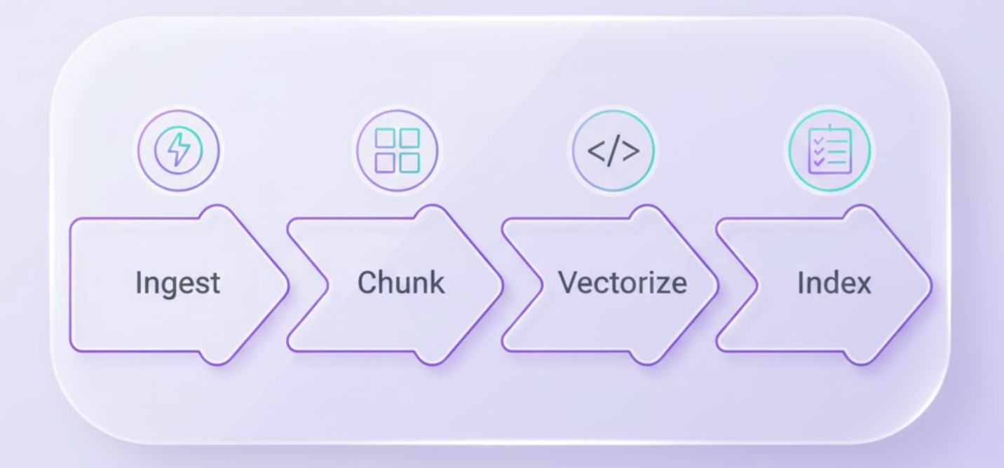 Steps of preparing business data for Generative AI in the workplace: ingest, chunk, vectorize, and index.
